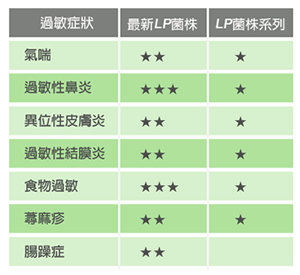 益生菌LP33_VS_BRAP01,BRAP01對七大過敏症狀的緩解效果,lp33與lp-brap01過敏症狀緩解效果比較