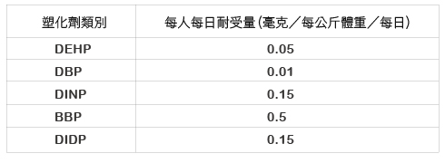 國人塑化劑每日耐受量